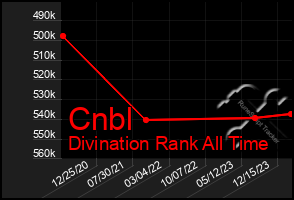 Total Graph of Cnbl
