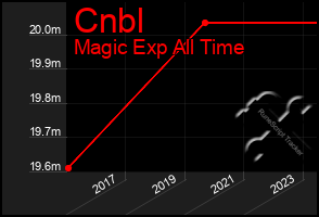 Total Graph of Cnbl