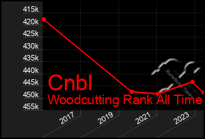 Total Graph of Cnbl