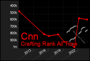 Total Graph of Cnn