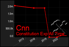 Total Graph of Cnn