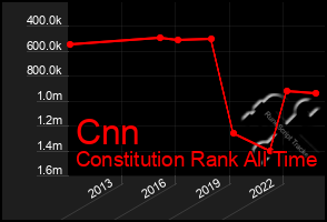 Total Graph of Cnn