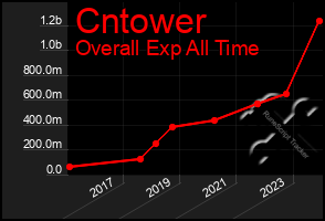 Total Graph of Cntower