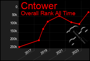 Total Graph of Cntower