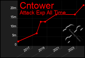 Total Graph of Cntower