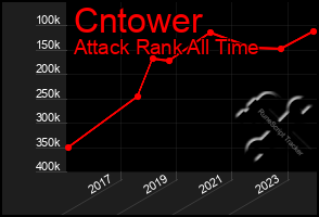 Total Graph of Cntower