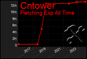 Total Graph of Cntower