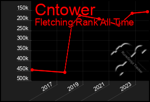 Total Graph of Cntower