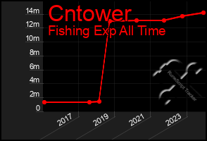 Total Graph of Cntower