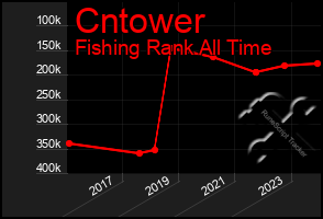 Total Graph of Cntower