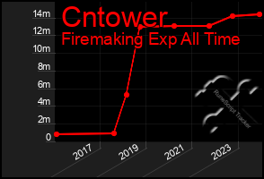 Total Graph of Cntower