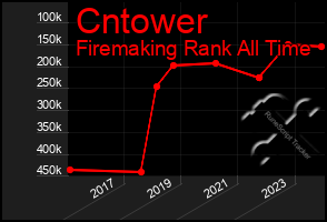 Total Graph of Cntower