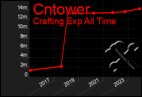 Total Graph of Cntower