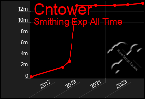 Total Graph of Cntower