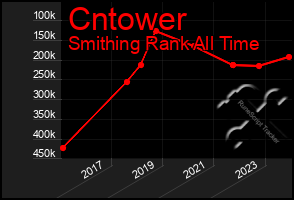 Total Graph of Cntower