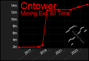 Total Graph of Cntower