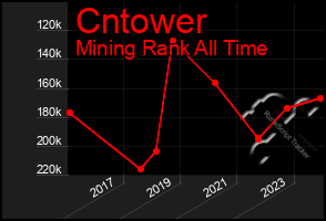 Total Graph of Cntower