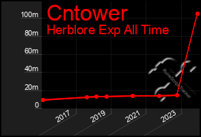 Total Graph of Cntower