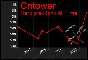 Total Graph of Cntower