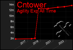 Total Graph of Cntower