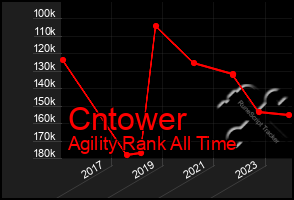 Total Graph of Cntower