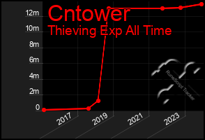 Total Graph of Cntower