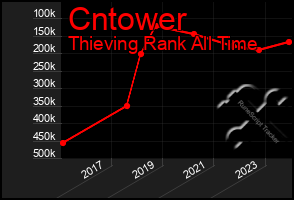 Total Graph of Cntower