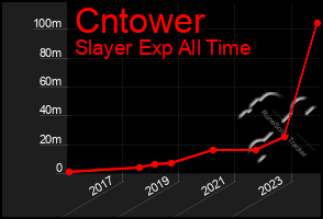 Total Graph of Cntower