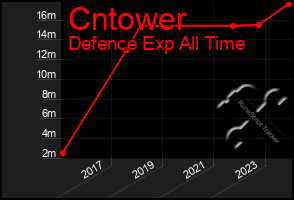 Total Graph of Cntower