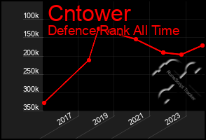 Total Graph of Cntower