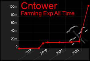 Total Graph of Cntower