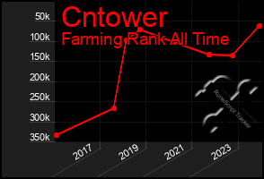 Total Graph of Cntower