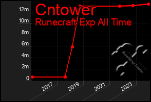 Total Graph of Cntower