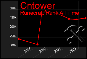 Total Graph of Cntower