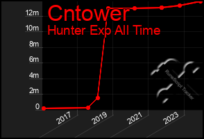 Total Graph of Cntower