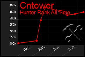 Total Graph of Cntower