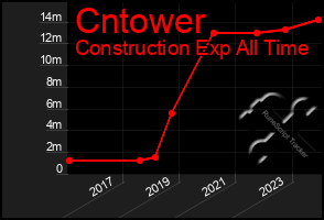 Total Graph of Cntower