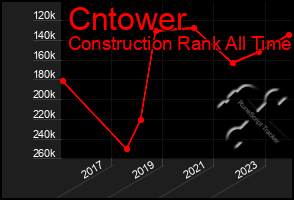 Total Graph of Cntower