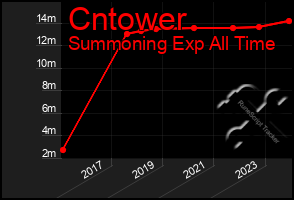 Total Graph of Cntower