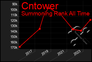 Total Graph of Cntower