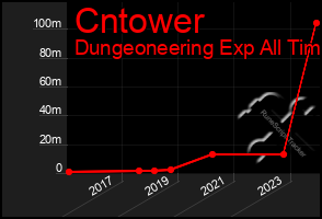 Total Graph of Cntower