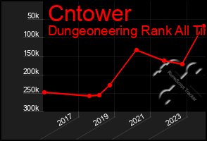 Total Graph of Cntower