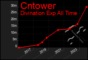 Total Graph of Cntower