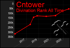 Total Graph of Cntower