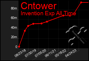 Total Graph of Cntower