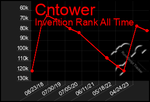 Total Graph of Cntower