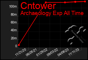 Total Graph of Cntower