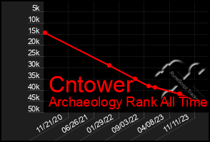 Total Graph of Cntower