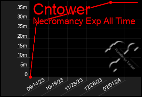 Total Graph of Cntower