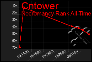 Total Graph of Cntower